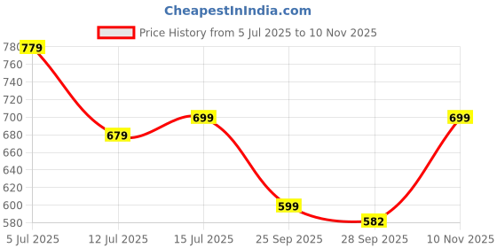 amazon.in anni designer Women's Rayon Viscose Anarkali Embroidered Kurta with Pant & Dupatta anni designer Price History Graph from 5 Jul 2025 to 10 Nov 2025
