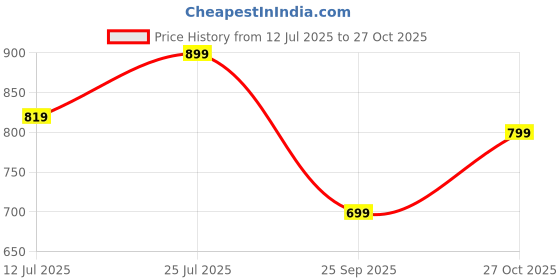 amazon.in gosriki Women's Rayon Viscose Anarkali Embroidered Kurta with Pant & Dupatta gosriki Price History Graph from 12 Jul 2025 to 27 Oct 2025