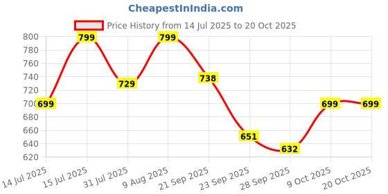 amazon.in gosriki Women’s Rayon Viscose Anarkali Kurta Set with Dupatta – Ethnic gosriki Price History Graph from 14 Jul 2025 to 19 Oct 2025
