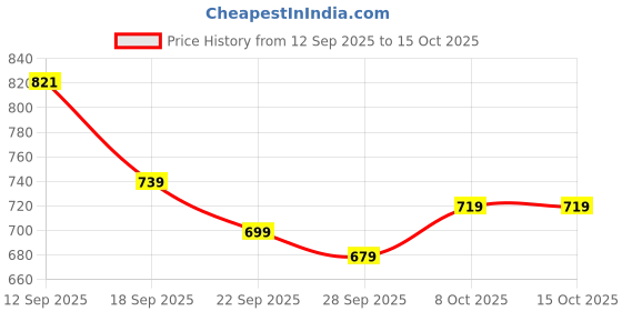 amazon.in anni designer Women's Rayon Viscose Anarkali Printed Kurta with Palazzo & Dupatta anni designer Price History Graph from 12 Sep 2025 to 14 Oct 2025
