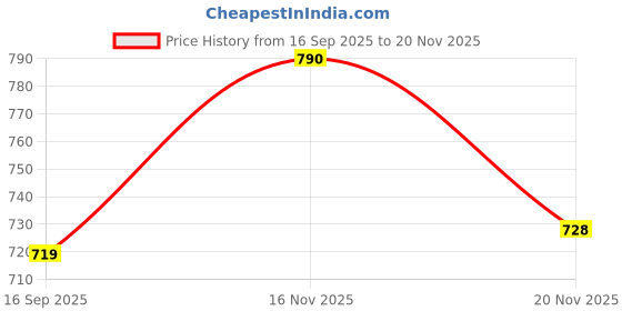 amazon.in gosriki Women's Rayon Viscose Anarkali Printed Kurta with Palazzo & Dupatta gosriki Price History Graph from 16 Sep 2025 to 20 Nov 2025