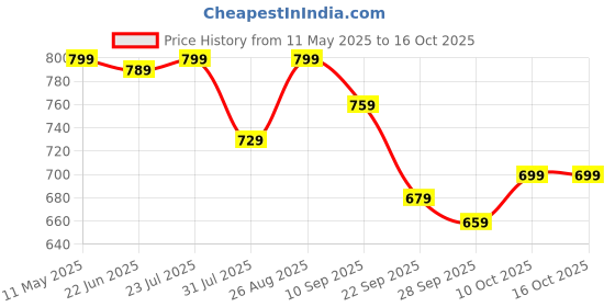 amazon.in gosriki Women's Rayon Viscose Anarkali Printed Kurta with Pant & Dupatta gosriki Price History Graph from 11 May 2025 to 15 Oct 2025