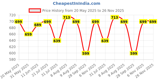 amazon.in gosriki Women's Rayon Viscose Anarkali Solid Kurta with Pant & Dupatta gosriki Price History Graph from 20 May 2025 to 26 Nov 2025