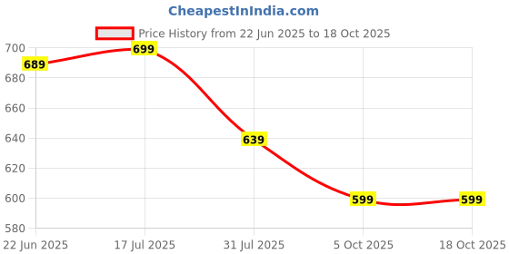 amazon.in gosriki Women's Rayon Viscose Anarkali Solid Kurta with Pant & Dupatta gosriki Price History Graph from 22 Jun 2025 to 16 Oct 2025
