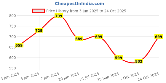 amazon.in gosriki Women's Rayon Viscose Anarkali Solid Kurta with Pant & Dupatta gosriki Price History Graph from 3 Jun 2025 to 24 Oct 2025