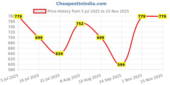 amazon.in anni designer Women's Rayon Viscose Anarkali Solid Kurta with Pant & Dupatta anni designer Price History Graph from 5 Jul 2025 to 15 Nov 2025