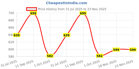 amazon.in anni designer Women's Rayon Viscose Anarkali Solid Kurta with Pant & Dupatta anni designer Price History Graph from 31 Jul 2025 to 23 Nov 2025