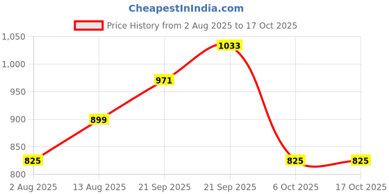 amazon.in siril Women's Rayon Viscose Banarasi Jacquard Zari Woven Straight Kurta Pant with Dupatta Set siril Price History Graph from 2 Aug 2025 to 16 Oct 2025