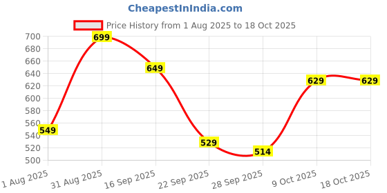 amazon.in gosriki Women's Rayon Viscose Embroidered A-Line Kurta with Palazzo gosriki Price History Graph from 1 Aug 2025 to 18 Oct 2025