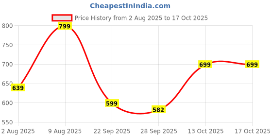 amazon.in gosriki Women's Rayon Viscose Embroidered A-Line Kurta with Pant gosriki Price History Graph from 2 Aug 2025 to 16 Oct 2025