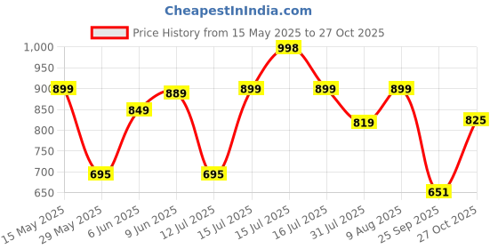 amazon.in gosriki Women's Rayon Viscose Embroidered Anarkali Kurta with Pant & Dupatta gosriki Price History Graph from 15 May 2025 to 27 Oct 2025