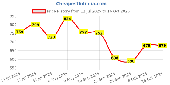 amazon.in gosriki Women's Rayon Viscose Embroidered Anarkali Kurta with Pant & Dupatta gosriki Price History Graph from 12 Jul 2025 to 16 Oct 2025
