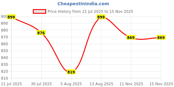 amazon.in gosriki Women's Rayon Viscose Embroidered Anarkali Kurta with Pant & Dupatta gosriki Price History Graph from 21 Jul 2025 to 15 Nov 2025