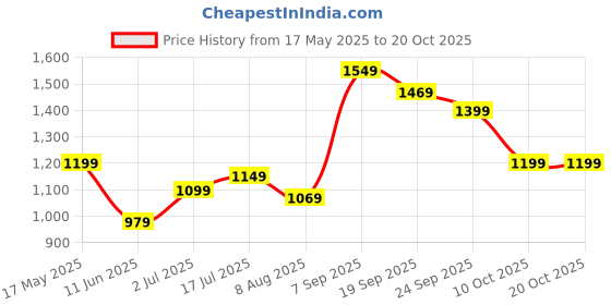 amazon.in indo era Women's Rayon Viscose Embroidered Straight Kurta & Pant with Dupatta Set indo era Price History Graph from 17 May 2025 to 20 Oct 2025