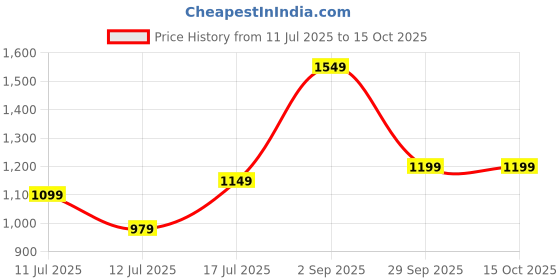 amazon.in indo era Women's Rayon Viscose Embroidered Straight Kurta & Pant with Dupatta Set indo era Price History Graph from 11 Jul 2025 to 15 Oct 2025
