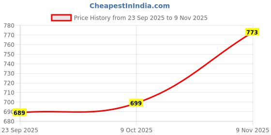 amazon.in gosriki Women's Rayon Viscose Embroidered Straight Kurta with Pant & Dupatta gosriki Price History Graph from 23 Sep 2025 to 9 Nov 2025