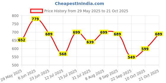 amazon.in gosriki Women's Rayon Viscose Embroidered Straight Kurta with Pant & Dupatta gosriki Price History Graph from 29 May 2025 to 21 Oct 2025
