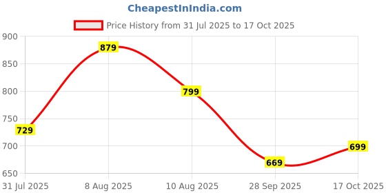 amazon.in gosriki Women's Rayon Viscose Embroidered Straight Kurta with Pant & Dupatta gosriki Price History Graph from 31 Jul 2025 to 17 Oct 2025