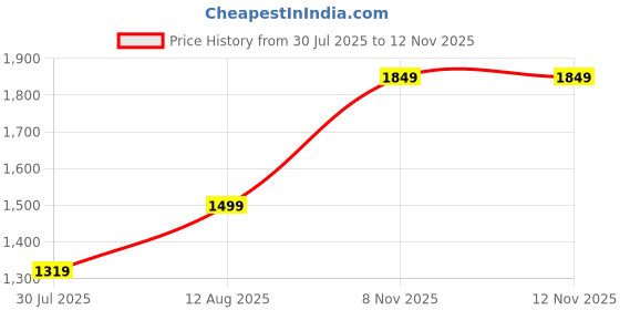 amazon.in indo era Women's Rayon Viscose Floral Embroidered A-line Kurta Palazzo & Dupatta Set indo era Price History Graph from 30 Jul 2025 to 12 Nov 2025