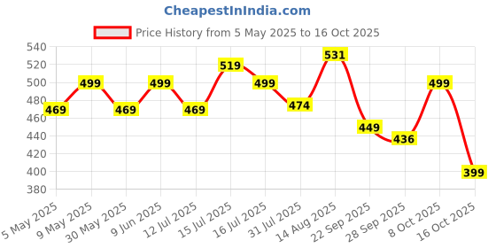 amazon.in anni designer Women's Rayon Viscose Floral Regular Kurta with Palazzo anni designer Price History Graph from 5 May 2025 to 16 Oct 2025