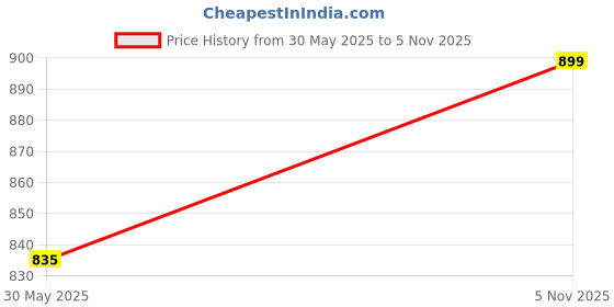 amazon.in siril Women's Rayon Viscose Jacquard Straight Kurta with Pant & Dupatta siril Price History Graph from 30 May 2025 to 5 Nov 2025