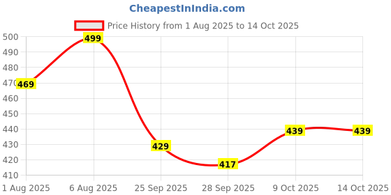 amazon.in anni designer Women's Rayon Viscose Printed A-Line Kurta with Pant anni designer Price History Graph from 1 Aug 2025 to 14 Oct 2025