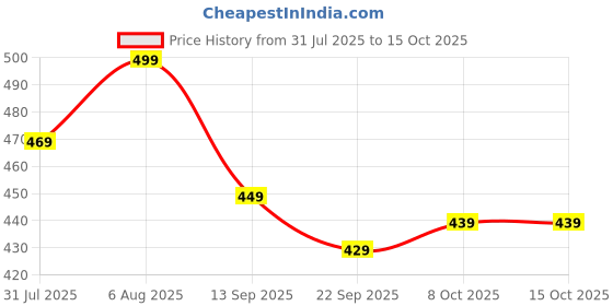 amazon.in gosriki Women's Rayon Viscose Printed A-Line Kurta with Pant gosriki Price History Graph from 31 Jul 2025 to 15 Oct 2025