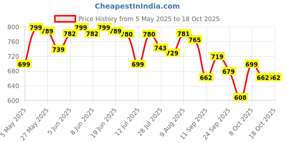 amazon.in gosriki Women's Rayon Viscose Printed Anarkali Kurta with Palazzo & Dupatta gosriki Price History Graph from 5 May 2025 to 16 Oct 2025