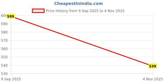 amazon.in gosriki Women's Rayon Viscose Printed Anarkali Kurta with Pant gosriki Price History Graph from 9 Sep 2025 to 4 Nov 2025