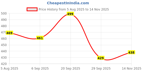 amazon.in gosriki Women's Rayon Viscose Printed Straight Kurta with Pant gosriki Price History Graph from 5 Aug 2025 to 14 Nov 2025