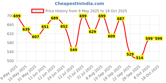 amazon.in gosriki Women's Rayon Viscose Printed Straight Kurta with Pant & Dupatta gosriki Price History Graph from 9 May 2025 to 16 Oct 2025