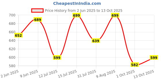 amazon.in gosriki Women's Rayon Viscose Printed Straight Kurta with Pant & Dupatta gosriki Price History Graph from 2 Jun 2025 to 13 Oct 2025