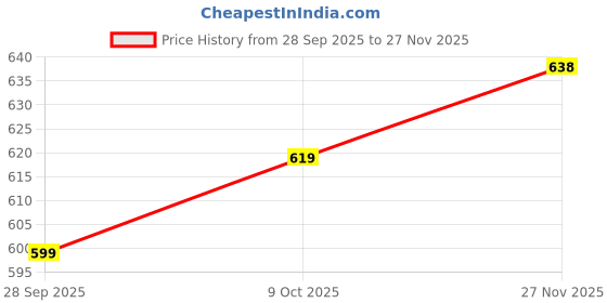 amazon.in anni designer Women's Rayon Viscose Printed Straight Kurta with Pant & Dupatta anni designer Price History Graph from 28 Sep 2025 to 27 Nov 2025