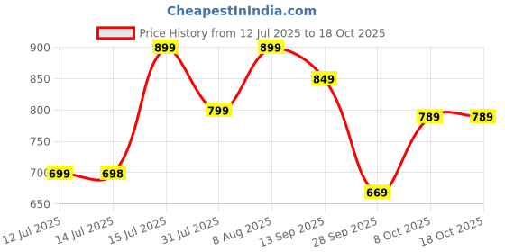 amazon.in gosriki Women's Rayon Viscose Printed Straight Kurta with Pant & Dupatta gosriki Price History Graph from 12 Jul 2025 to 16 Oct 2025