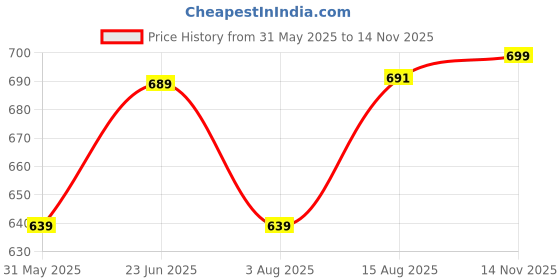 amazon.in anni designer Women's Rayon Viscose Printed Straight Kurta with Pant & Dupatta anni designer Price History Graph from 31 May 2025 to 14 Nov 2025