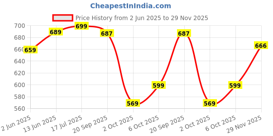 amazon.in gosriki Women's Rayon Viscose Printed Straight Kurta with Pant & Dupatta gosriki Price History Graph from 2 Jun 2025 to 29 Nov 2025
