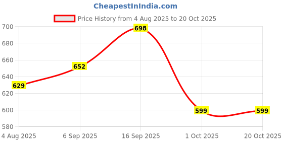 amazon.in gosriki Women's Rayon Viscose Printed Straight Kurta with Pant & Dupatta gosriki Price History Graph from 4 Aug 2025 to 19 Oct 2025