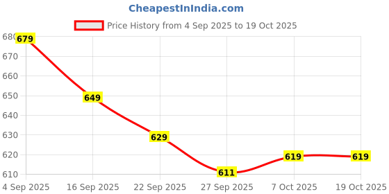 amazon.in gosriki Women's Rayon Viscose Printed Straight Kurta with Pant & Dupatta gosriki Price History Graph from 4 Sep 2025 to 15 Oct 2025