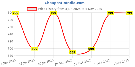 amazon.in gosriki Women's Rayon Viscose Printed Straight Pakistani Suits for Women Kurta Set gosriki Price History Graph from 3 Jun 2025 to 3 Nov 2025