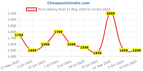 amazon.in indo era Women's Rayon Viscose Rayon Embroidered Straight Kurta & Salwar With Dupatta Set indo era Price History Graph from 17 May 2025 to 23 Oct 2025