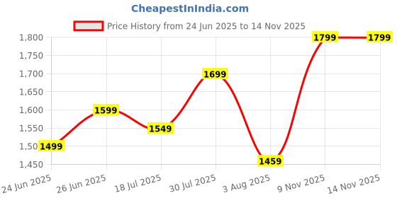 amazon.in indo era Women's Rayon Viscose Rayon Embroidered Straight Kurta & Salwar With Dupatta Set indo era Price History Graph from 24 Jun 2025 to 13 Nov 2025