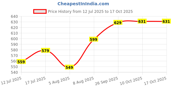 amazon.in gosriki Women's Rayon Viscose Solid A-Line Kurta with Pant gosriki Price History Graph from 12 Jul 2025 to 16 Oct 2025