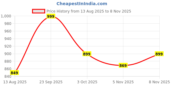 amazon.in gosriki Women's Rayon Viscose Solid Anarkali Kurta with Pant & Dupatta gosriki Price History Graph from 13 Aug 2025 to 8 Nov 2025