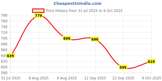 amazon.in anni designer Women's Rayon Viscose Solid Regular Kurta with Palazzo & Dupatta anni designer Price History Graph from 31 Jul 2025 to 9 Oct 2025