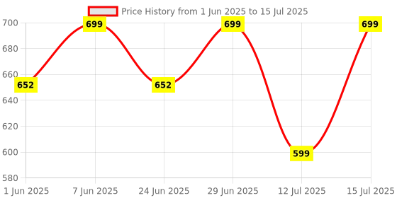 amazon.in gosriki Women's Rayon Viscose Solid Straight Kurta with Pant & Dupatta gosriki Price History Graph from 1 Jun 2025 to 15 Jul 2025