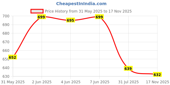 amazon.in gosriki Women's Rayon Viscose Solid Straight Kurta with Pant & Dupatta gosriki Price History Graph from 31 May 2025 to 17 Nov 2025