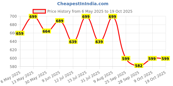 amazon.in anni designer Women's Rayon Viscose Solid Straight Pakistani Kurta with Pant & Dupatta anni designer Price History Graph from 6 May 2025 to 19 Oct 2025