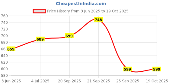 amazon.in gosriki Women's Rayon Viscose Solid Straight Pakistani Kurta with Pant & Dupatta gosriki Price History Graph from 3 Jun 2025 to 19 Oct 2025