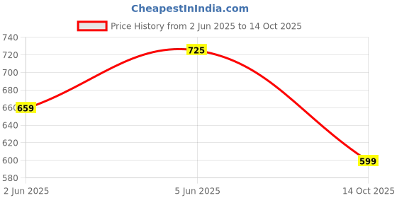 amazon.in gosriki Women's Rayon Viscose Solid Straight Pakistani Kurta with Pant & Dupatta gosriki Price History Graph from 2 Jun 2025 to 14 Oct 2025