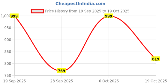 amazon.in gosriki Women's Rayon Viscose Straight Bandhani Embroidered Kurta with Pant & Dupatta gosriki Price History Graph from 19 Sep 2025 to 19 Oct 2025